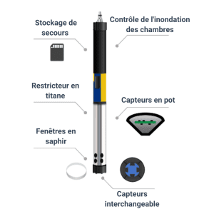 Aquatroll Prévention d'erreurs intégrée