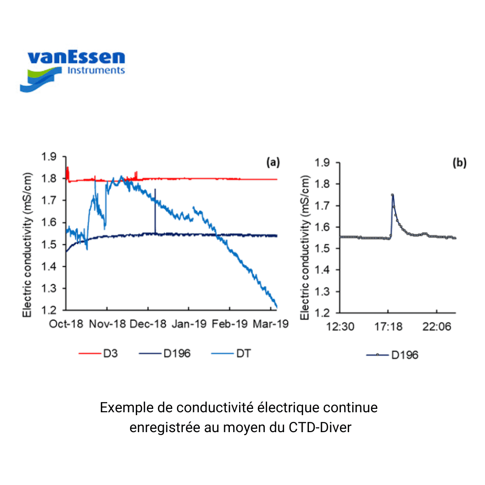 VAN ESSEN CTD-DIVER - Enregistreur piézométrique autonome pour eaux salées ou corrosives - Niv. d'eau+T°C et CE - Garantie 3 ans example conductivité