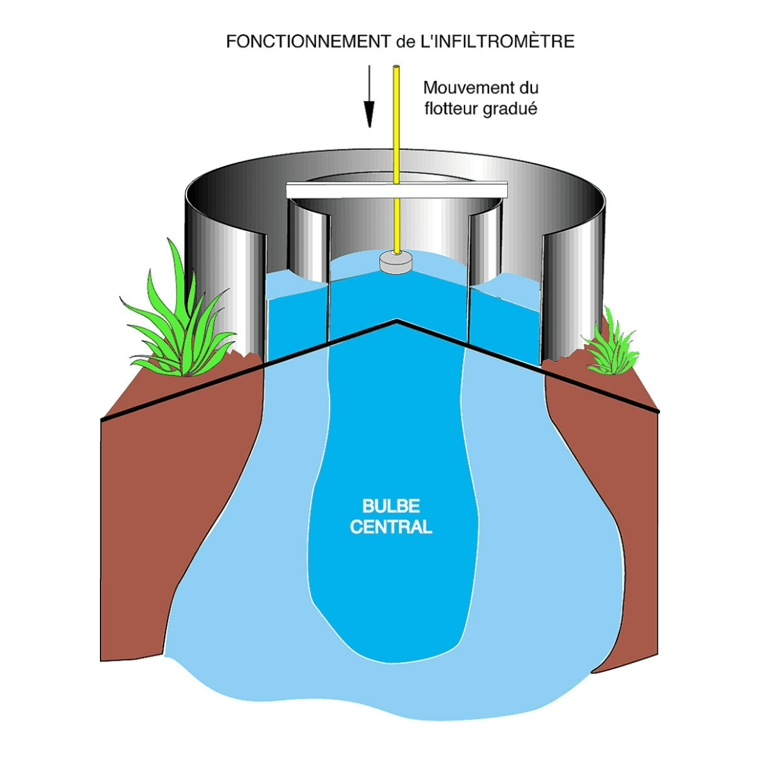 EIJKELKAMP Infiltromètre à Double-Anneau - Set complet pour mesures d'Infiltration