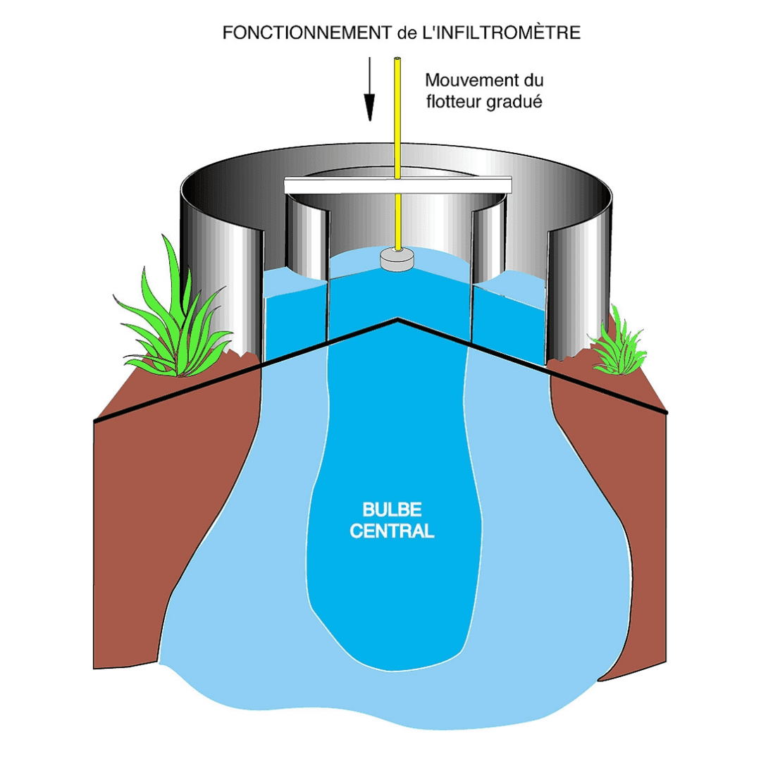SDEC Infiltromètre à double anneau de type Müntz à charge constante - Pour une mesure en surface compact et robuste - Facile à mettre en oeuvre (1)