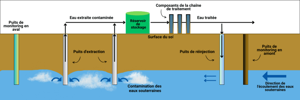 Meilleures pompes pour la remediation des hydrocarbures par pompage et traitement