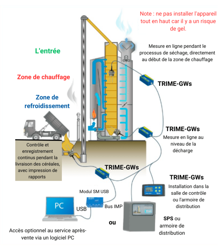 Mise en œuvre réussie de la technologie de contrôle de l'humidité