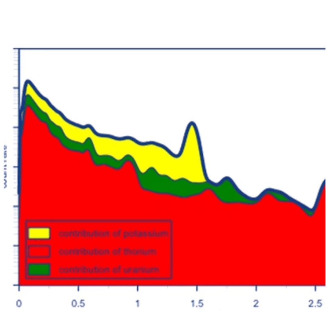 Module à rayons gamma (spectromètre) - Module de système de CPT électrique