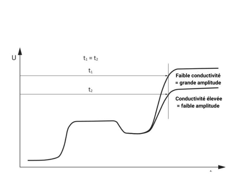 TDR technology Graph 2