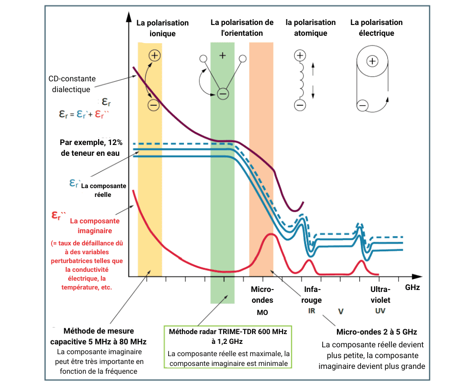 la polarisation ionique