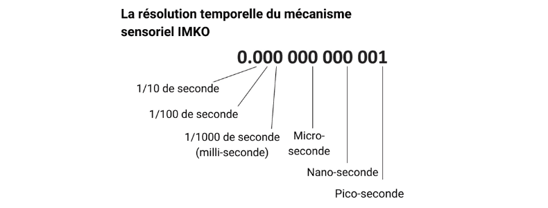 la resolution temporelle