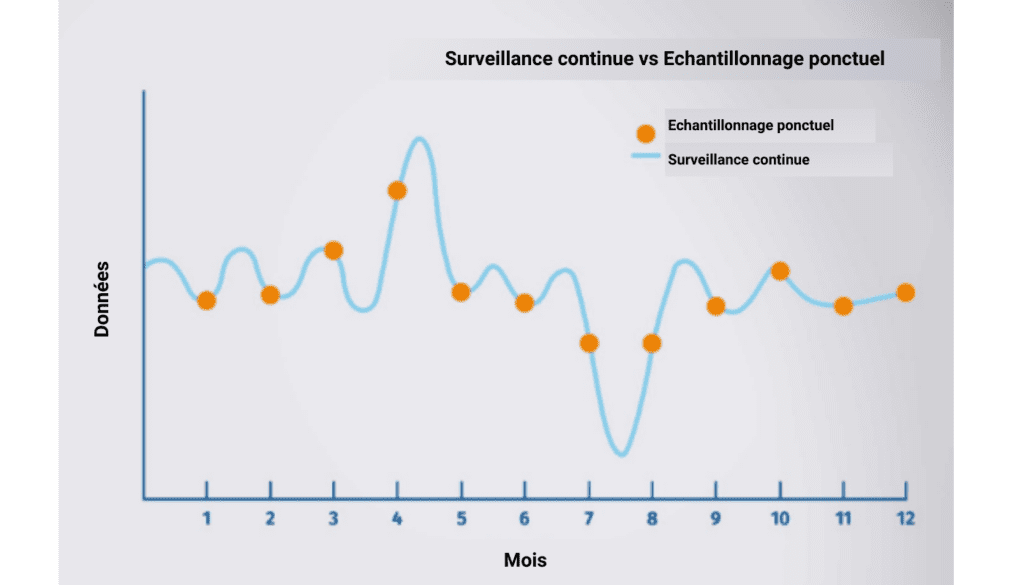 continuous monitoring vs sampling