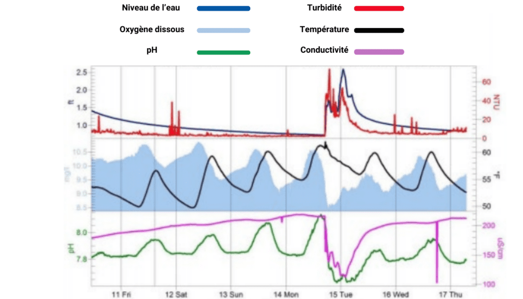 qualité de l'eau surveillance pluviale