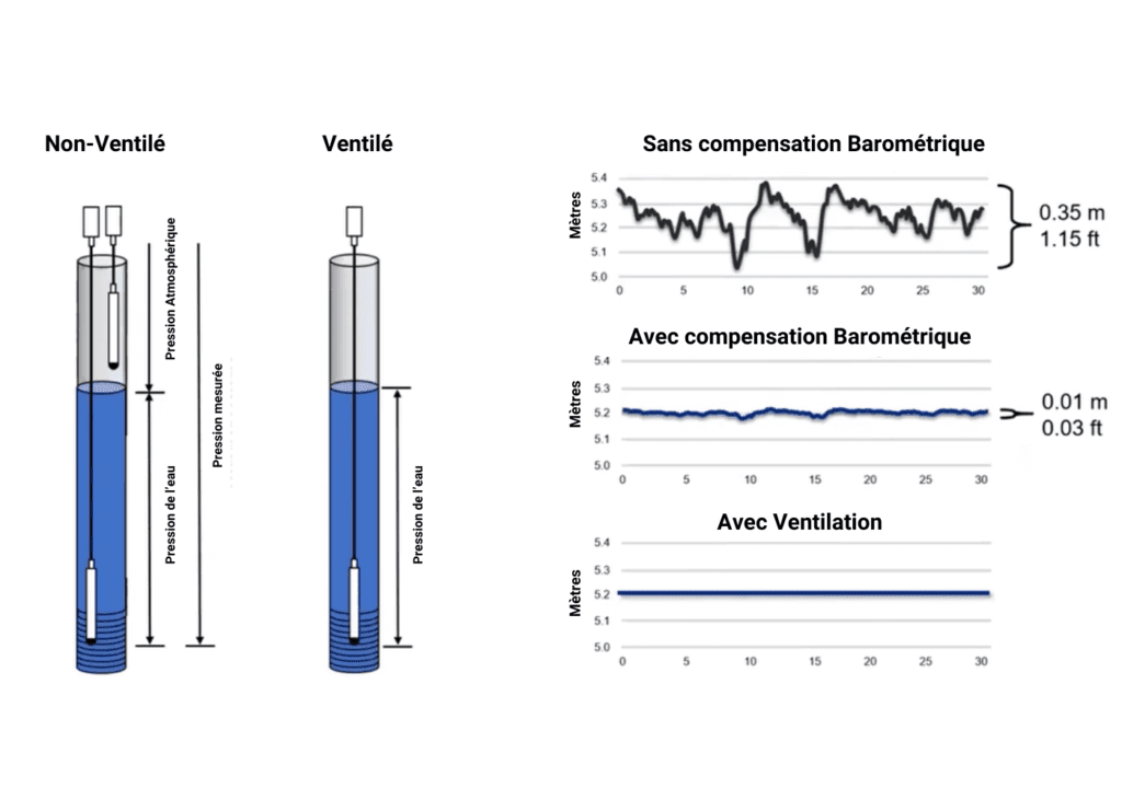non ventilé et ventilé