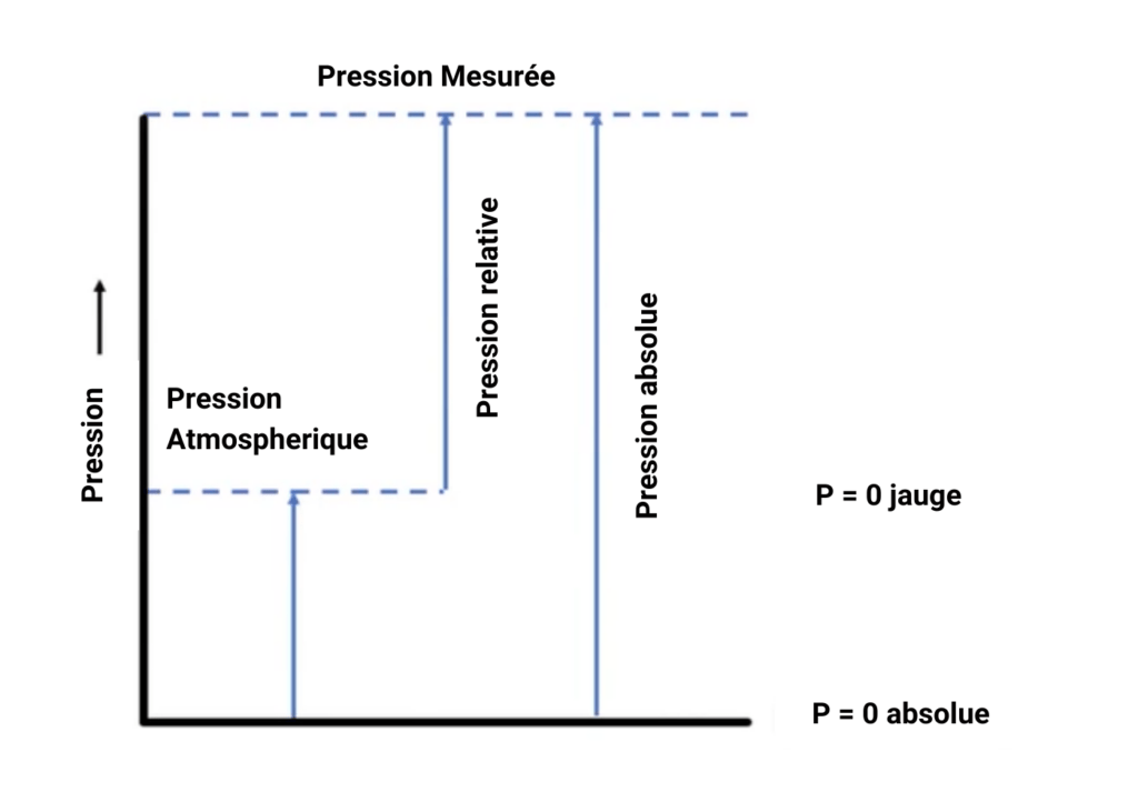 pression absolue et relative