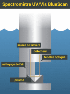 Spectromètre UVVis BlueScan