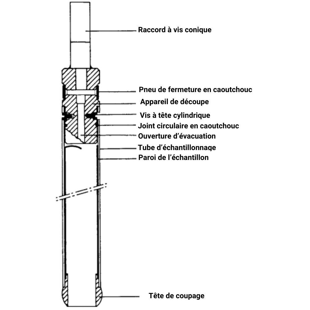 description système de carrotage