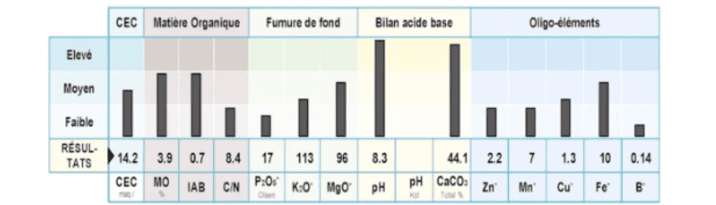 synthèse d'analyse échantillonnage du sol