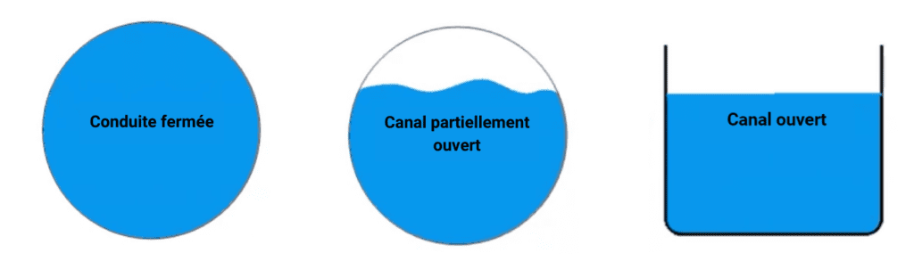 trois types de tuyaux