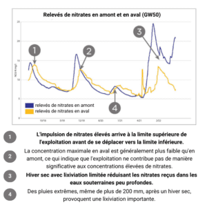 Relevés de nitrates en amont et en aval (GW50)