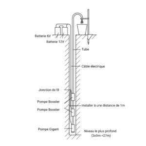 Pompes Gigant et Booster Schéma