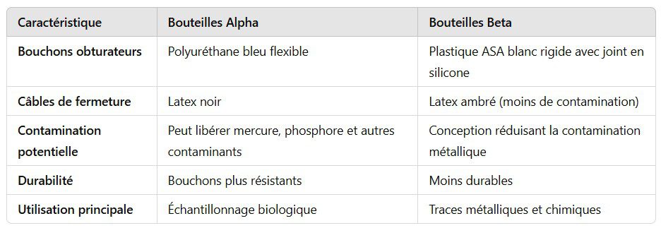 Principales Différences entre Les Bouteilles Van Dorn - Alpha et Beta