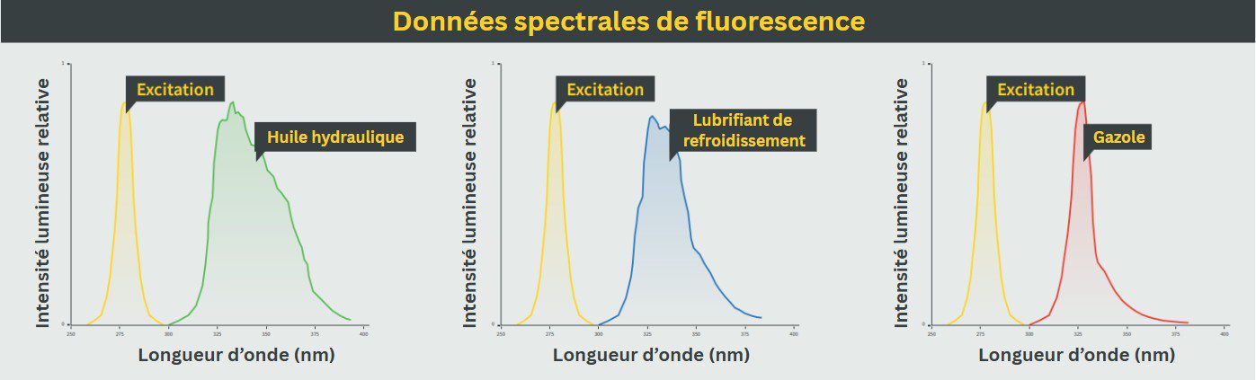 Données spectrales de fluorescence hydrocarbure dans l'eau