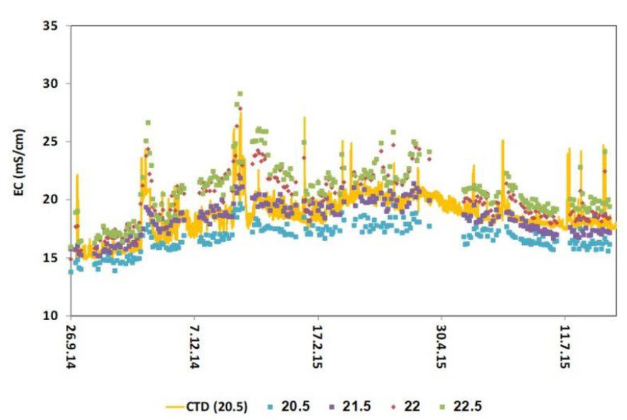 EC measurements in multiple wells at 20m