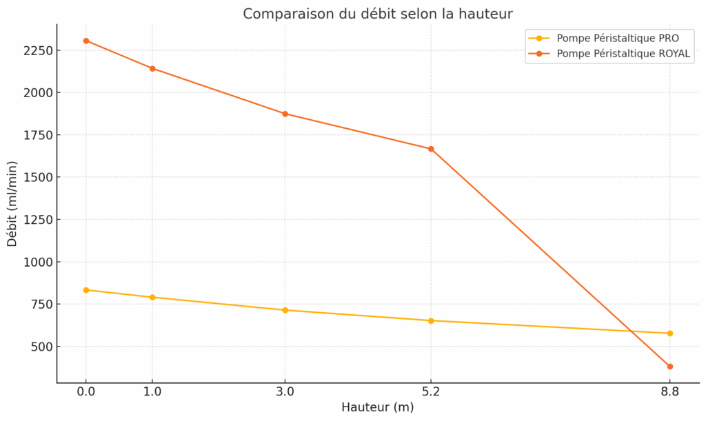 Pompe péristaltique PRO et ROYAL débit