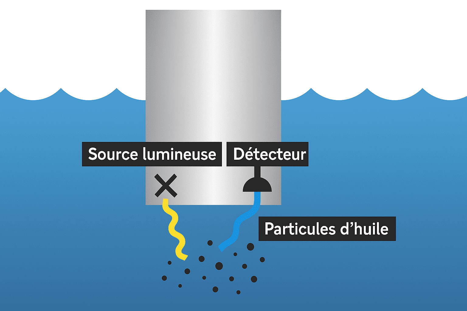 Principe de la fluorescence UV pour la détection des hydrocarbures dans l'eau