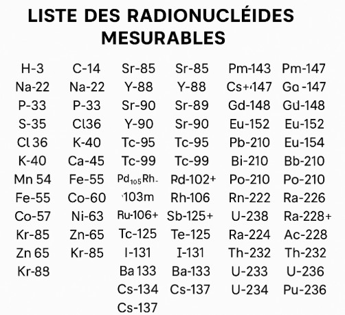 Liste des radionucléides mesurables